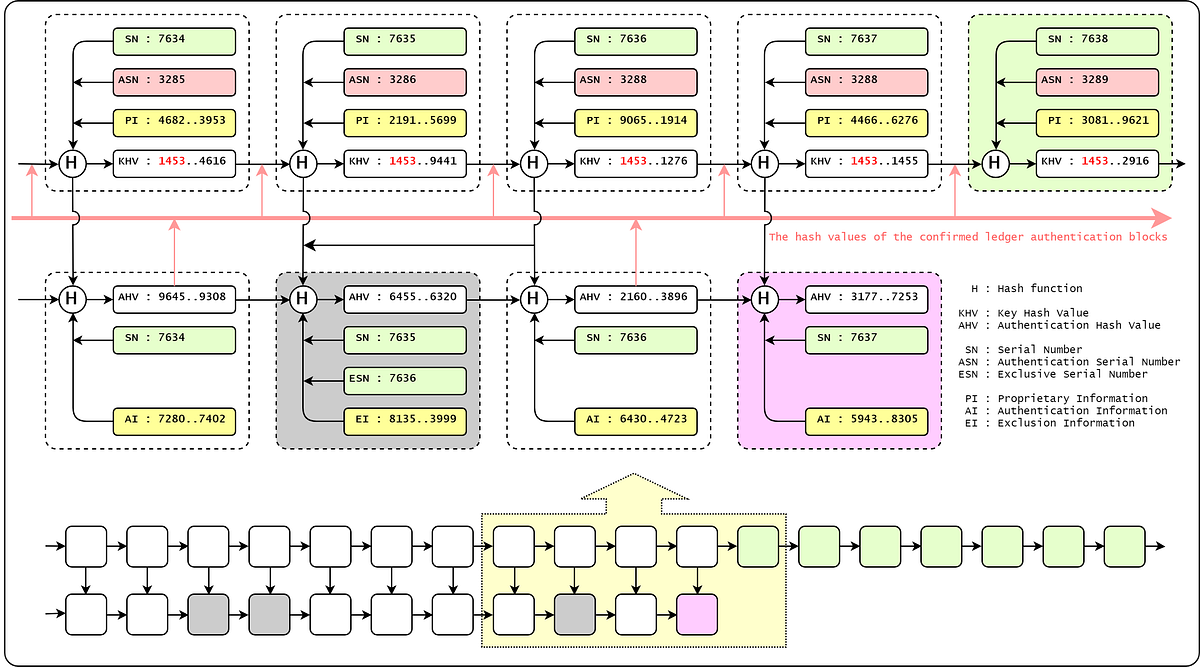 PoR ( Proof of Relevance ) #1 : 관련성에 의해 결정되는 블록체인 합의 알고리즘 | by Hyung Chul  Moon | Medium