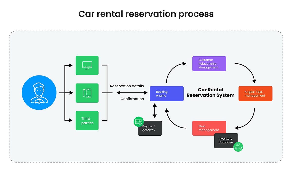 How does the rental process work, from making a reservation to picking