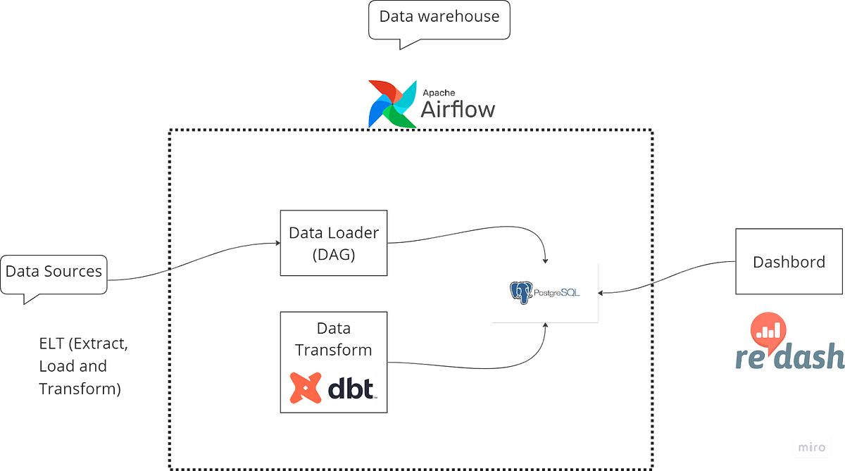 Data warehouse tech stack with PostgreSQL, DBT, Airflow and Redash | by ...