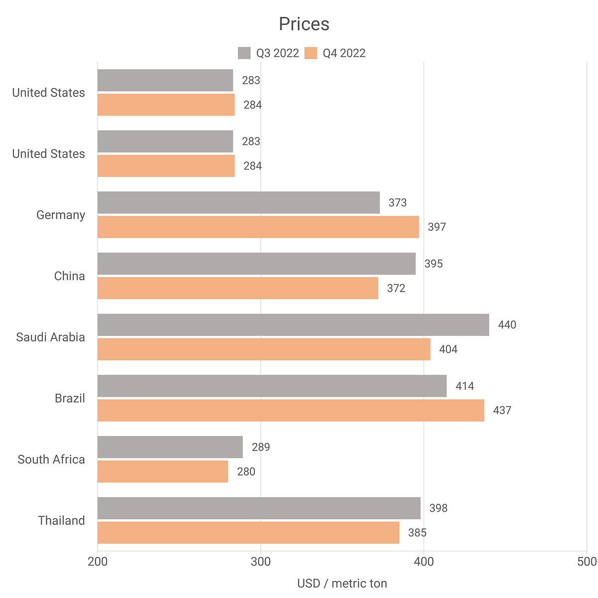 Sodium Carbonate Prices — Latest & Historical Data in Several Countries |  by Intratec Solutions | Intratec Products Blog | Medium