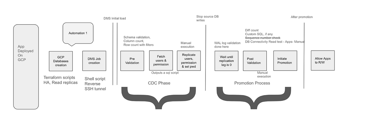 Seamless Transition: Minimizing Downtime in PostgreSQL to AlloyDB Migrations | by Abhi Sharma | Google Cloud – Community