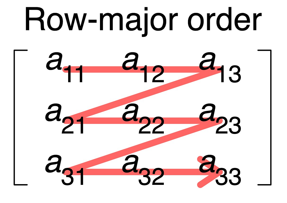 Introduction to Data-Oriented Design | by Tamás Losonczi | VML Hungary ...