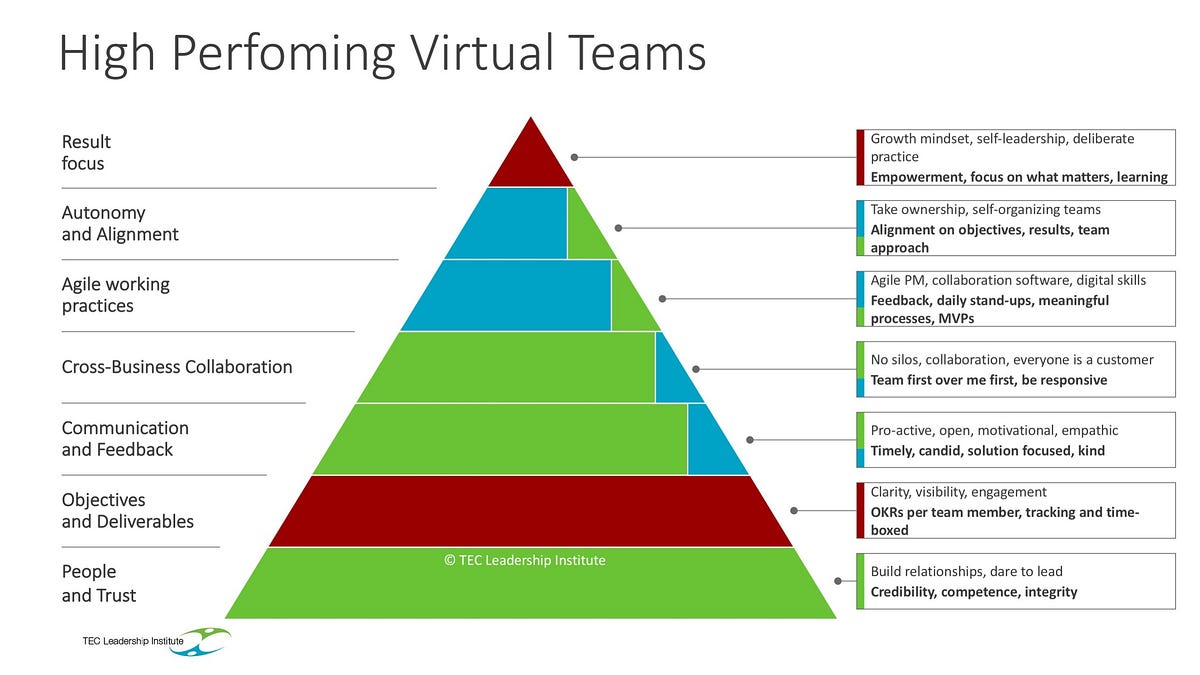 Success criteria for high performing remote teams | by Dr ...