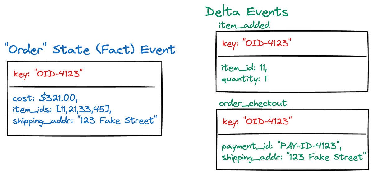 Preventing and Fixing Bad Data in Event Streams — Part 2 | by Adam ...