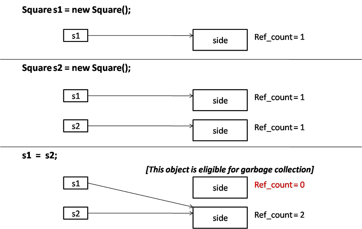 Garbage collection algorithms. Garbage Collection is the process of ...