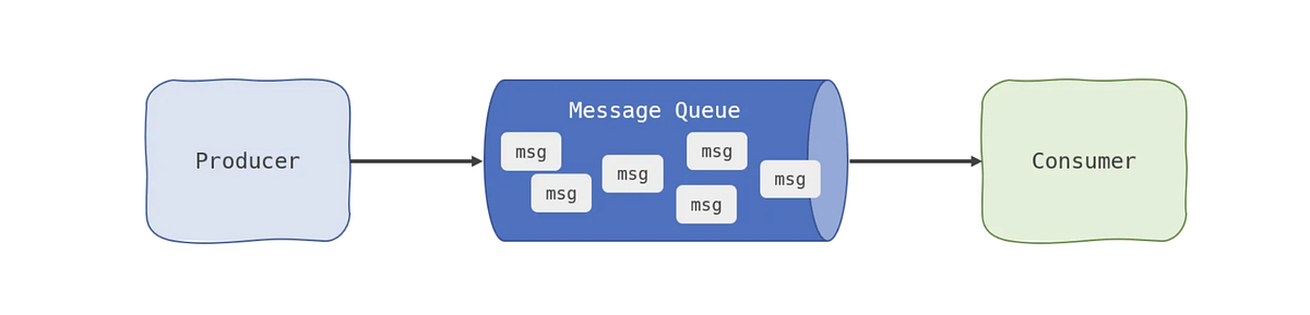 Basic of Messaging Queues.. 1. Understanding Messaging Queues | by ...