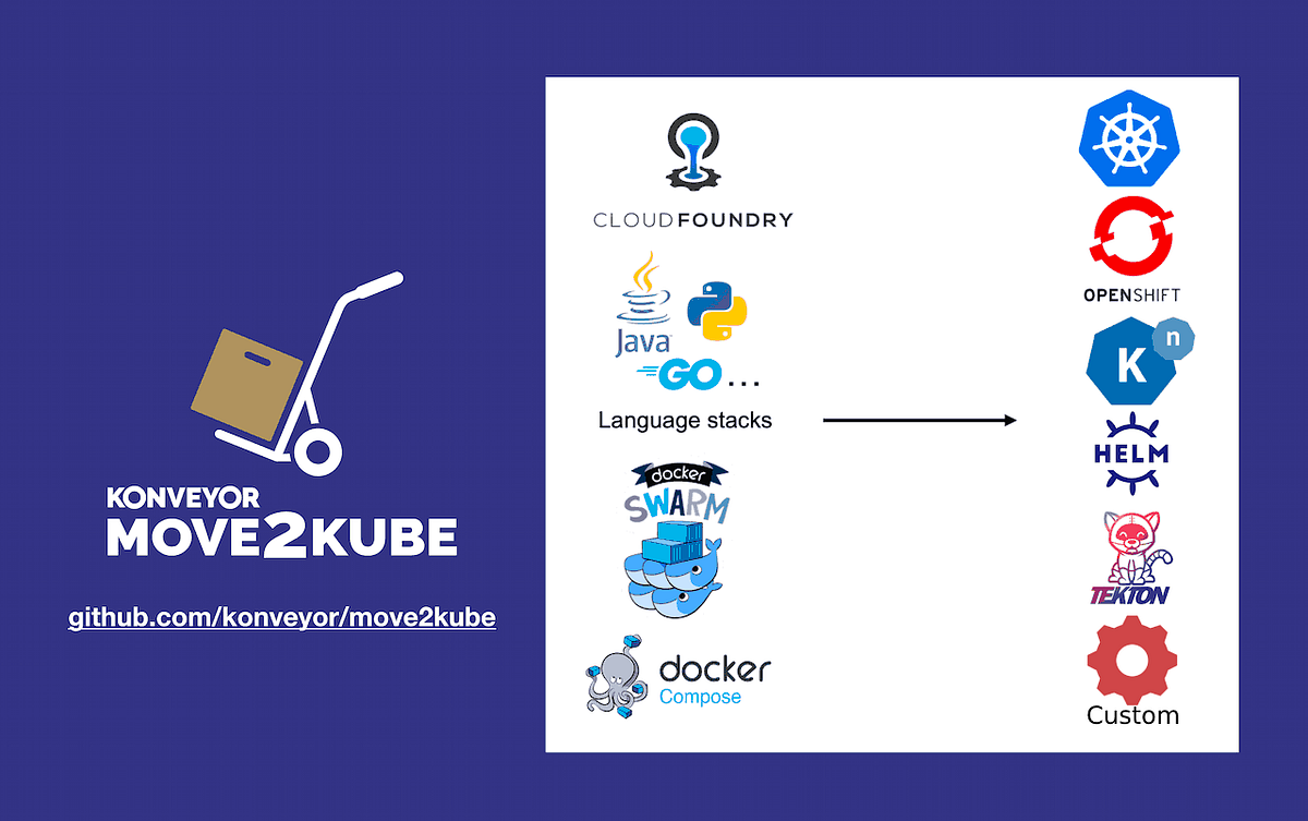 Generate Manifest Files Using Move2Kube by Sanyam Surana Searce