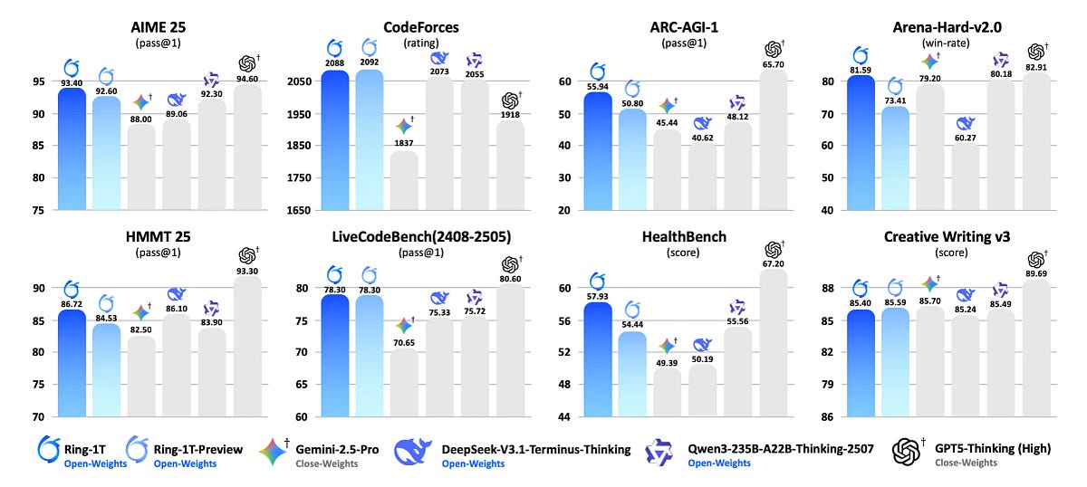 Ring-1T: Trillion-Parameter Model Trained with RLVR and RLHF