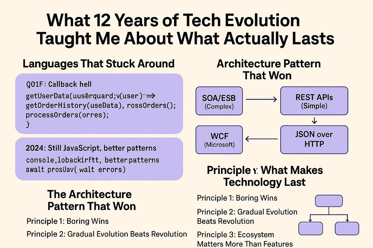 What 12 Years of Tech Evolution Taught Me About What Actually Lasts