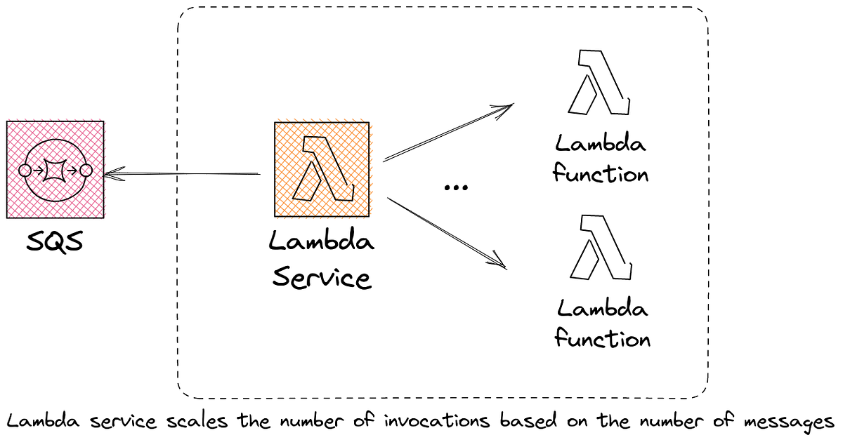 Concurrency Control Using Lambdas and SQS by Mario Bittencourt