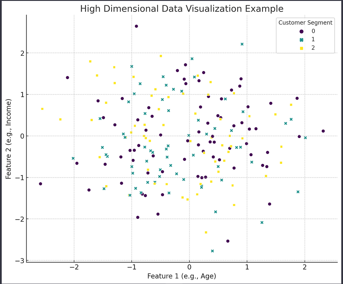 How to Create Multi-Dimensional Data Visualizations | by Grow.com | Medium