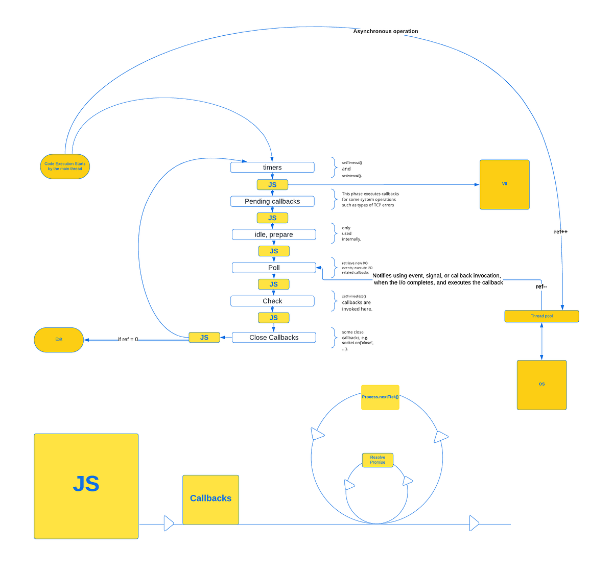 Deep Dive into Concurrency: Exploring the Node.js Event Loop ...