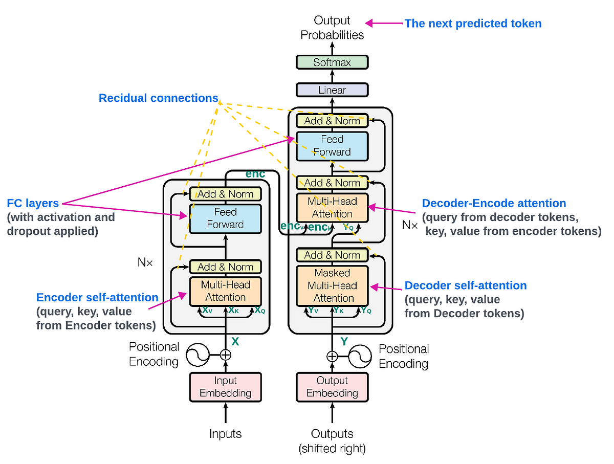 Understanding Transformers architecture with Pytorch code | by Ashish ...