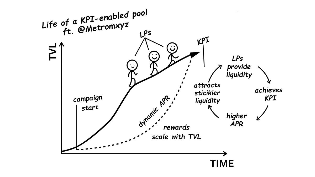 Incentive Alignment for Protocol Growth | by Metrom | Aug, 2025 | Medium