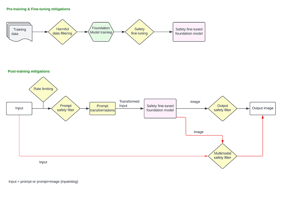 Gen-AI Safety Landscape: A Guide to the Mitigation Stack for Text-to-Image Models