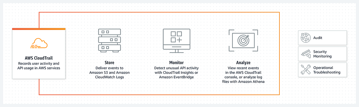 AWS CloudTrail: A Governance and Security Tool in the Cloud | by Diwas ...