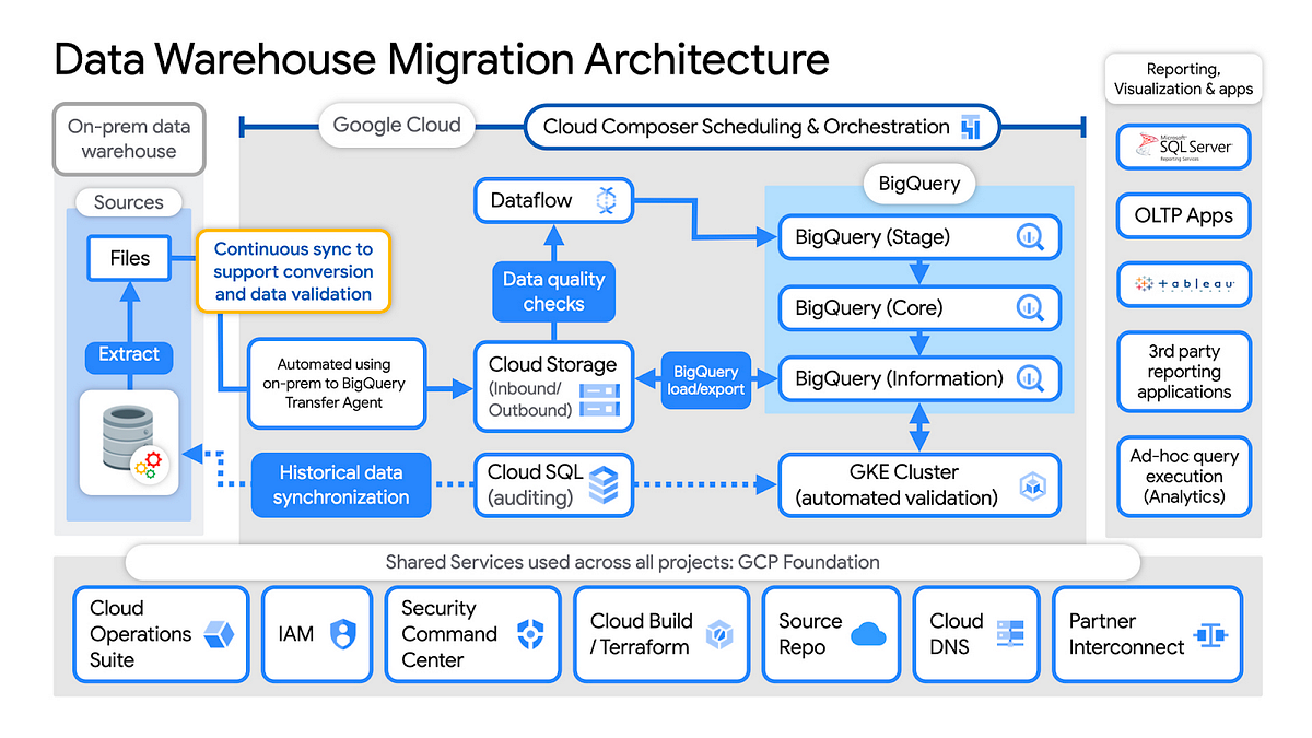 Google Cloud Platform — Technology Nuggets — January 1–15, 2022 Edition ...