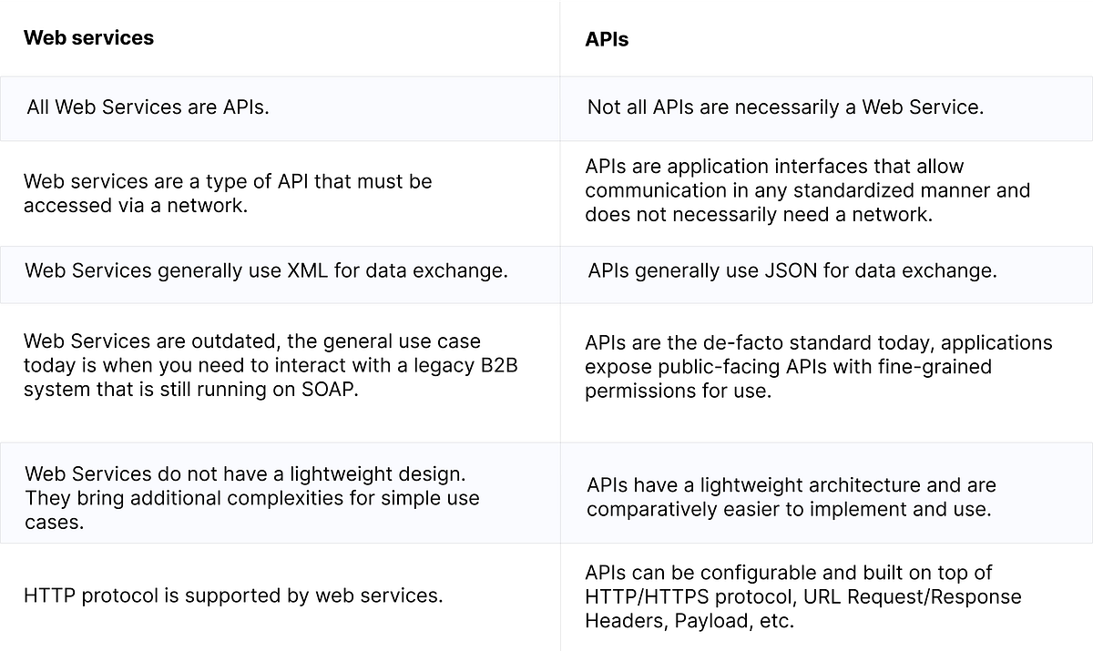 Api Vs Web Service: Key Differences Explained Clearly | by Patricia ...