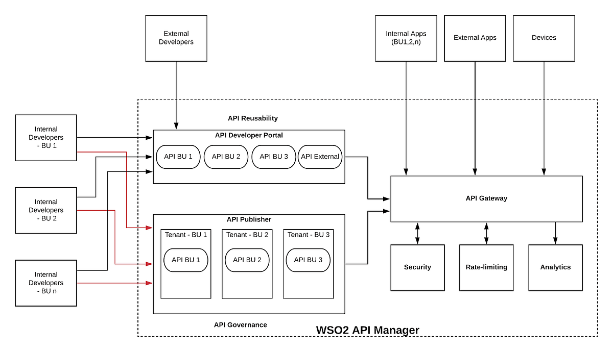 Building a reusable API platform with WSO2 API Manager | by Chanaka ...