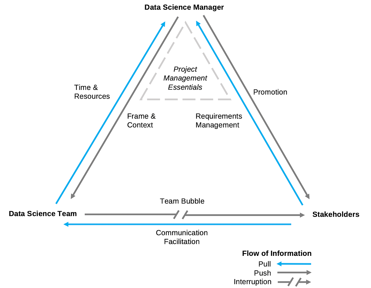 The 7 Tasks in Data Science Management | by Martin Schmidt | Towards ...