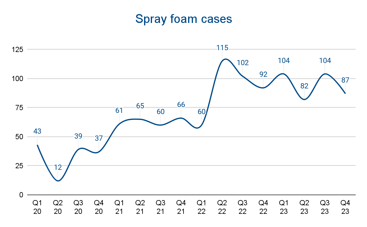 A Foamidable Challenge — Spray Foam Insulation Breaking Down the Risks