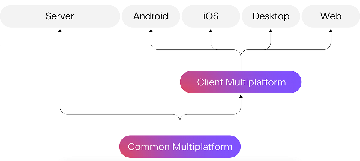 Kotlin Multiplatform : Flutter vs KMM vs React Native, Native or cross ...