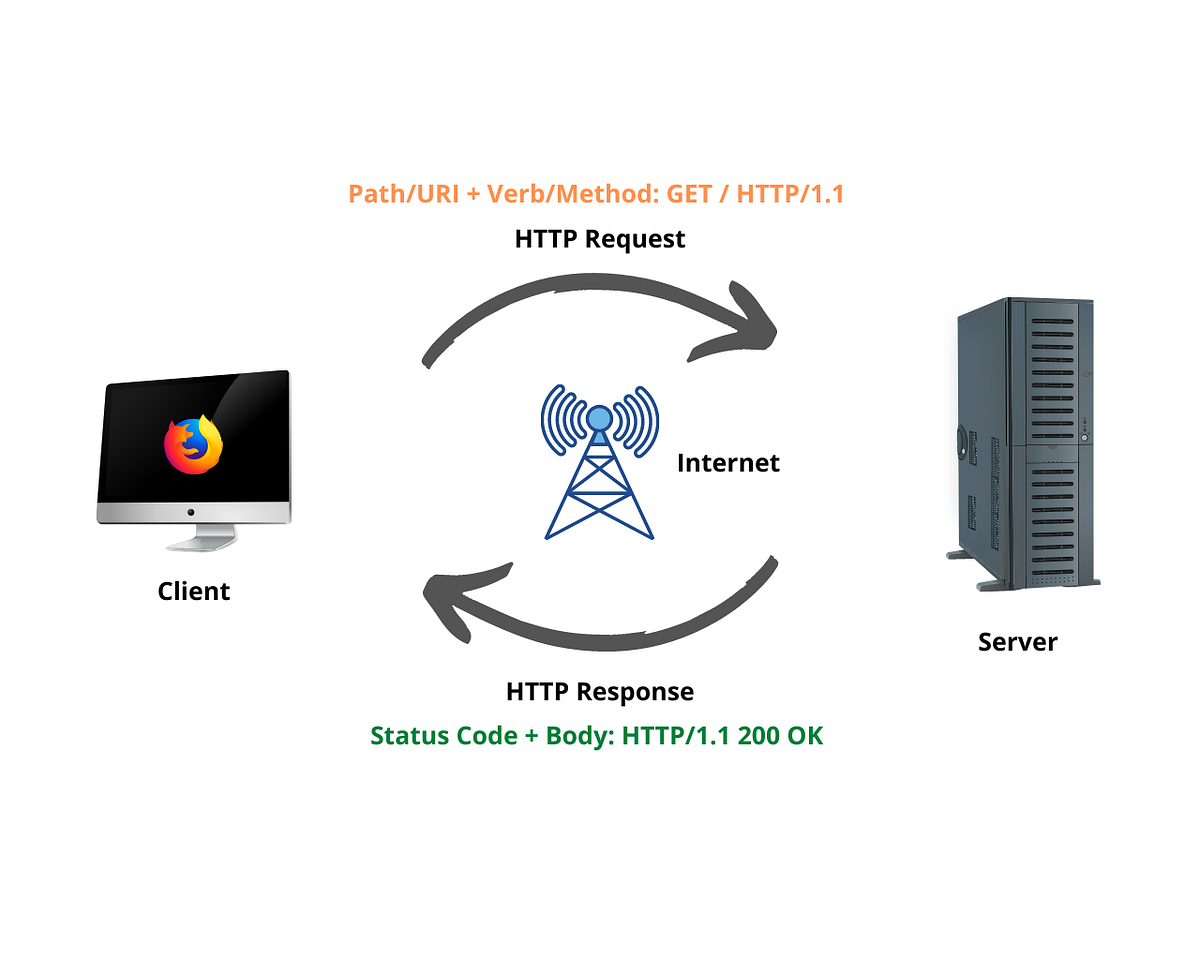 Communicating with the Server. Communication Between Client and Server ...