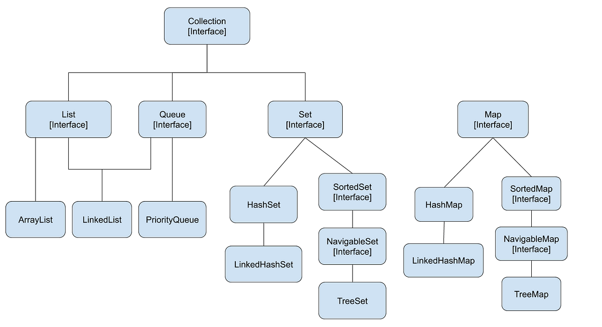 Java Collections for Beginners — Part 1 | by Piyushkapoor | Apr, 2024 ...