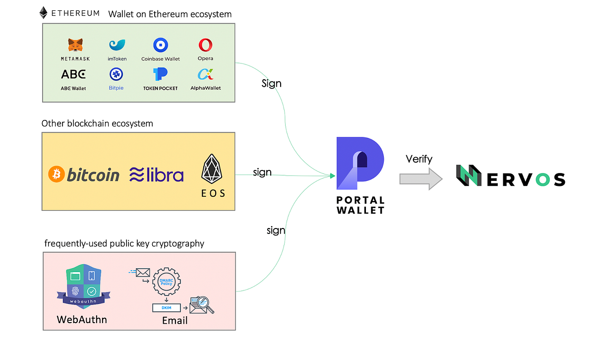 Portal Wallet Launches on Nervos CKB | Medium