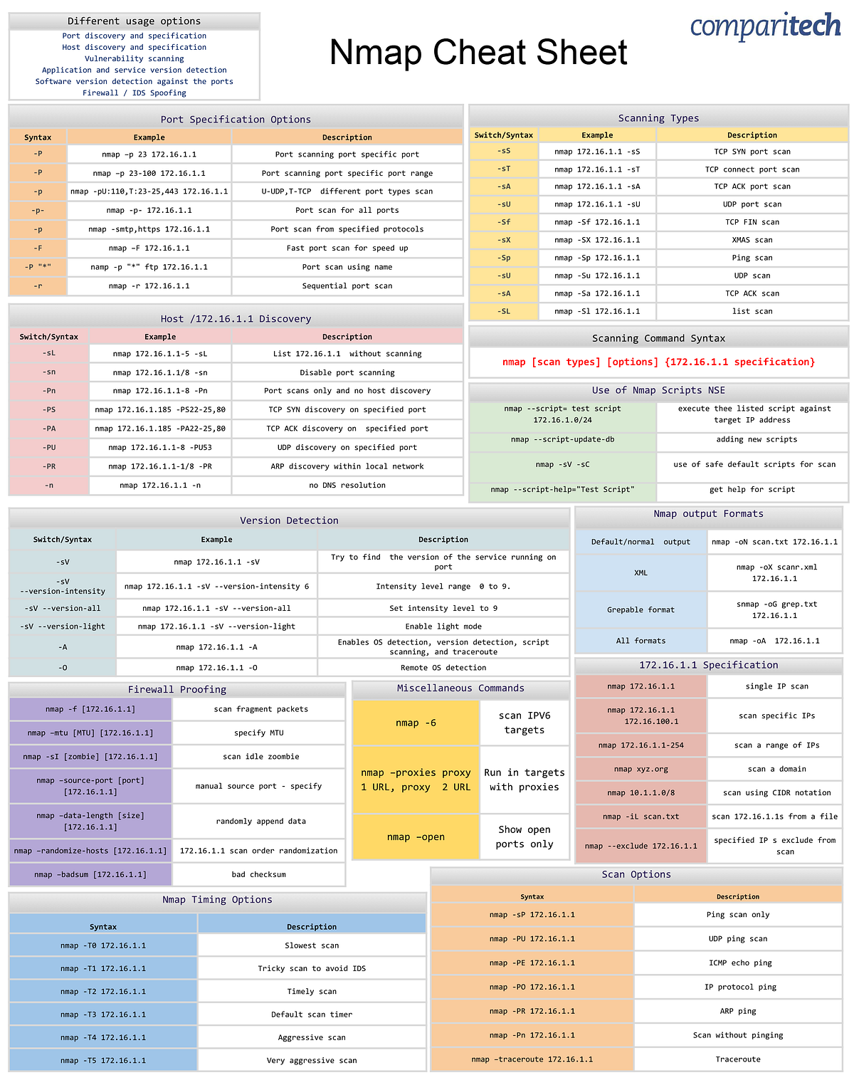 Nmap Cheat Sheet: Essential Commands and Advanced Techniques for ... image.