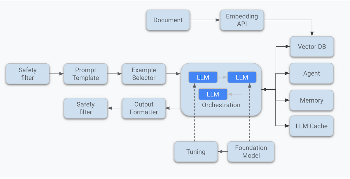 LLM application architecture. If you look at the form of development ...