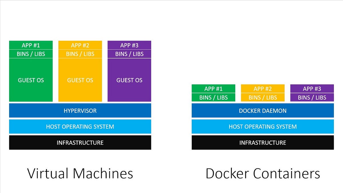 Introducción práctica a Docker y Docker-Compose | by manufosela | Medium