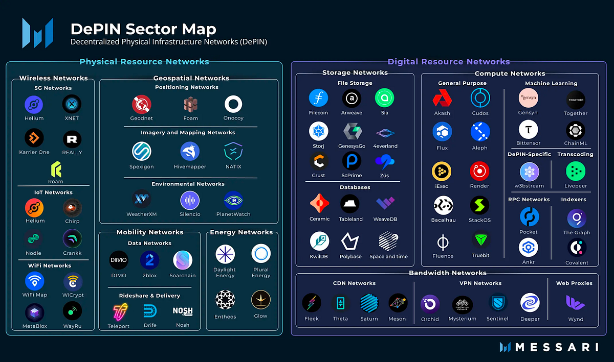 The Evolution and Implications of Tokenized Decentralized Physical ...