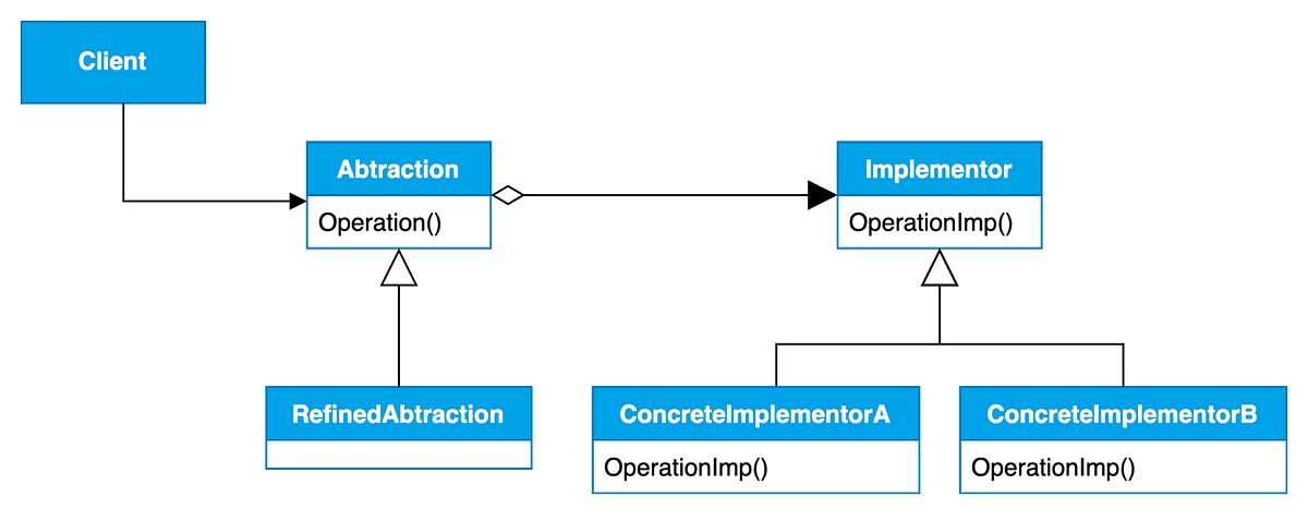 Bridge Design Pattern in Typescript | by Argetim Jusufi | Feb, 2024 ...