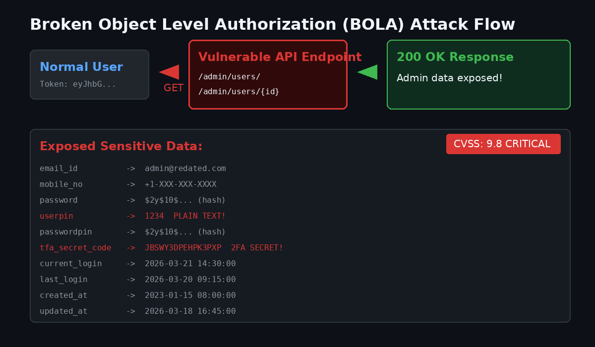 How Broken Authorization and Excessive Data Exposure Led to a CVSS 9.8 ...