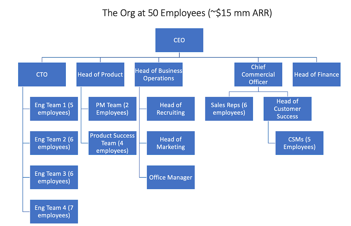 Designing your org from 0 to 1,000 Employees | by Travis May | Medium, image size:1200x772
