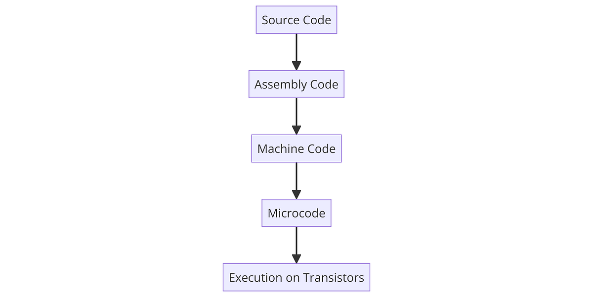 Understanding How a Computer Works: From High-Level Code to Transistors ...
