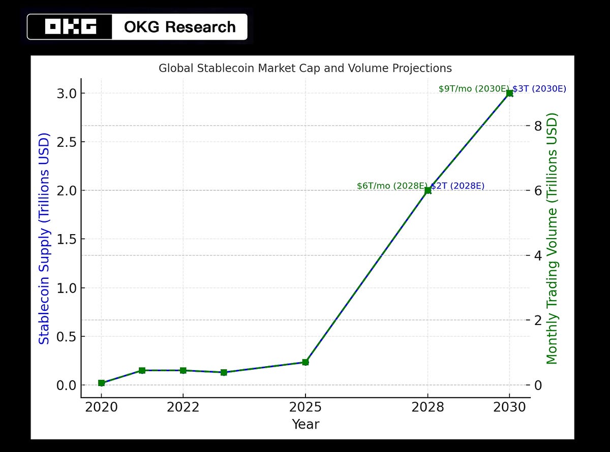 Why Stablecoin Regulation Is Speeding Up — From D.C. to Hong Kong | by OKG  Research | The Capital | Medium