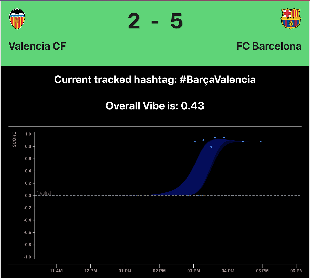 Tracking the ‘vibe’ of a soccer match by Jeremy Wdowik Medium