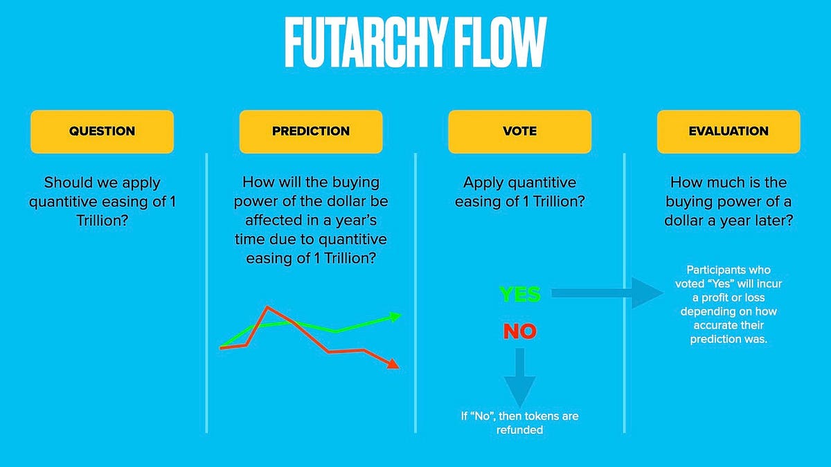 Futarchy: A Farce or the Future?. Futarchy is bound to be a new word for… |  by Prospero | Medium