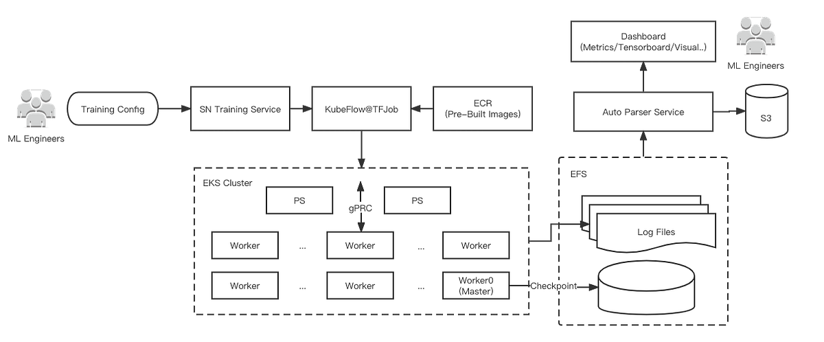 Large-Scale Deep Learning Model Engineering at SmartNews | by SmartNews ...