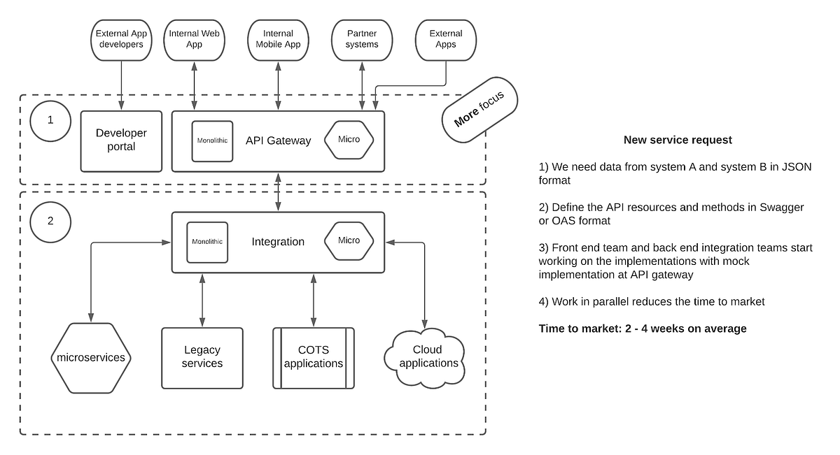 How to create new business opportunities with API-First strategy | by ...