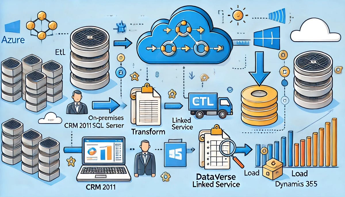ETL Process from On-Premises CRM 2011 SQL Server to Dynamics 365 using ...