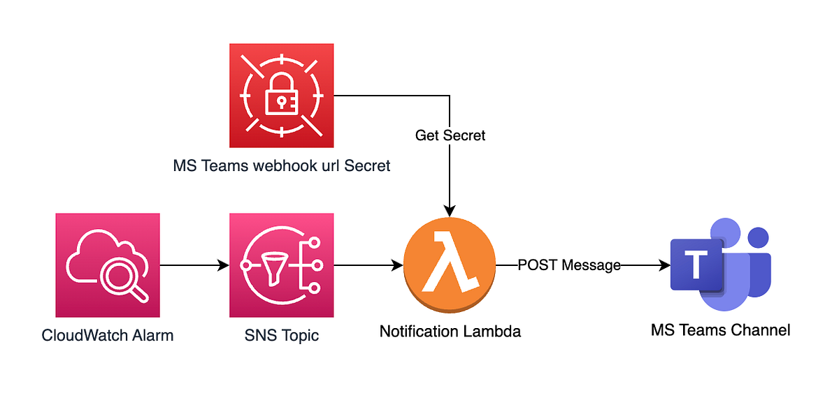 Notification for AWS CloudWatch Alarms on Microsoft Teams | by Michał ...