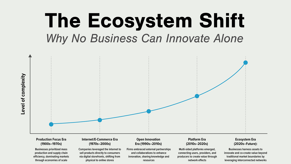 Design and Build Competitive Ecosystems | by Dr Gary Fox | Medium