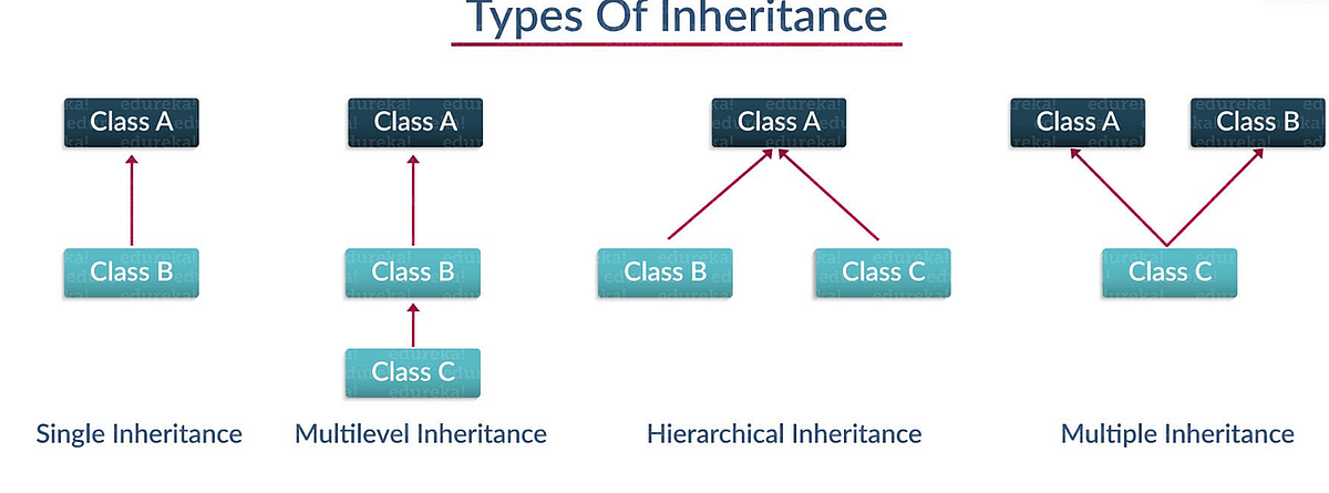 OOPS concepts explained in JAVA- A Guide to Object-Oriented Programming ... image.