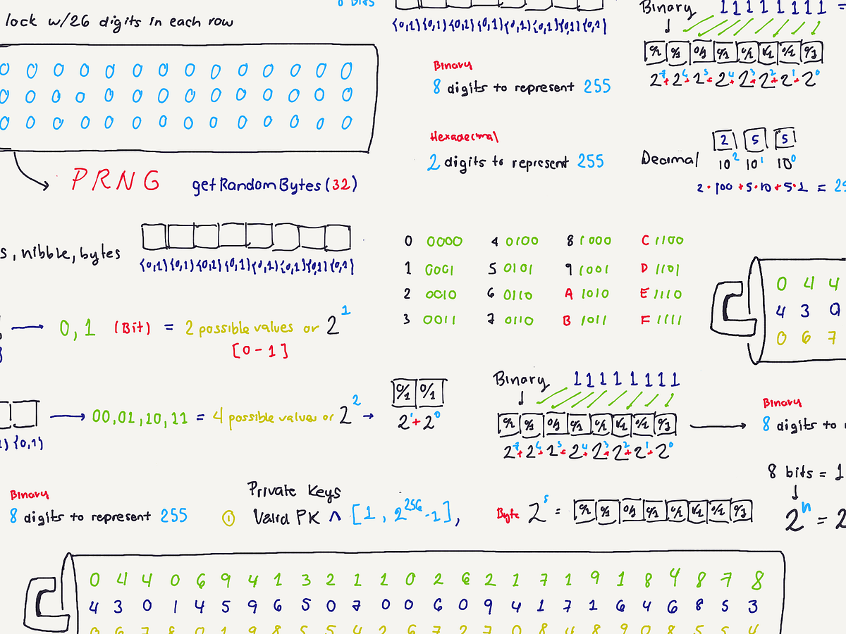 Part Two: Turning Random Numbers into an Ethereum Address | by Jose J.  Pérez Aguinaga | Portis | Medium