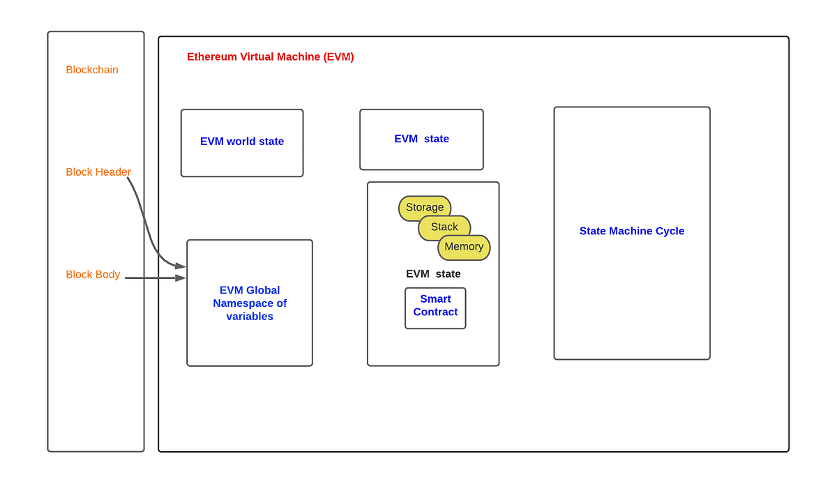 Ethereum Blockchain. What is Ethereum Blockchain Consensus… | by Mat David  | Coinmonks | Medium