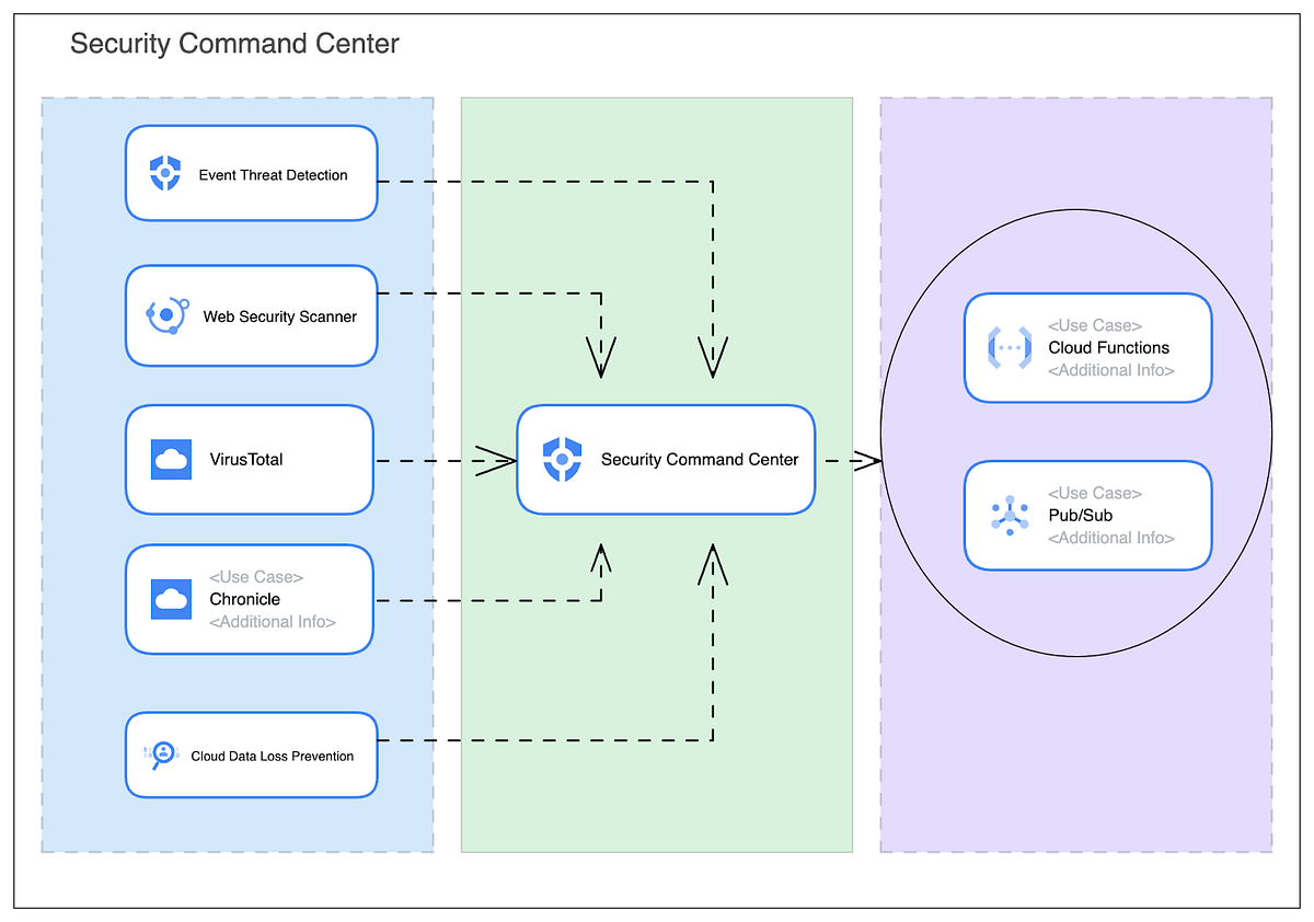 Security Command CenterGoogle Cloud by Prasanna Bhaskaran Surendran