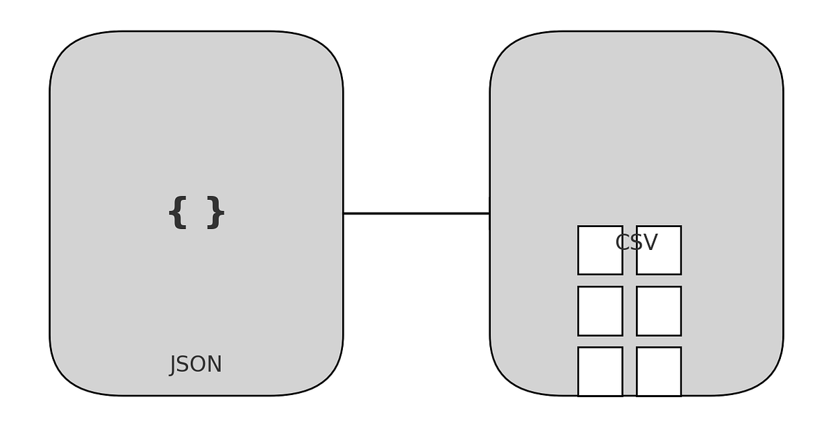 How to convert JSON for to CSV file via Visual Studio Code? | by Vinod ...